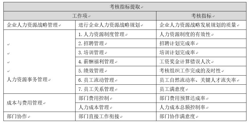 人力资源系统如何做绩效考核,衡量人力资源绩效考核指标