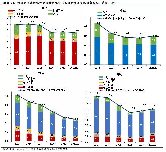 中通的电商物流体系,电商环境下民营快递企业发展瓶颈