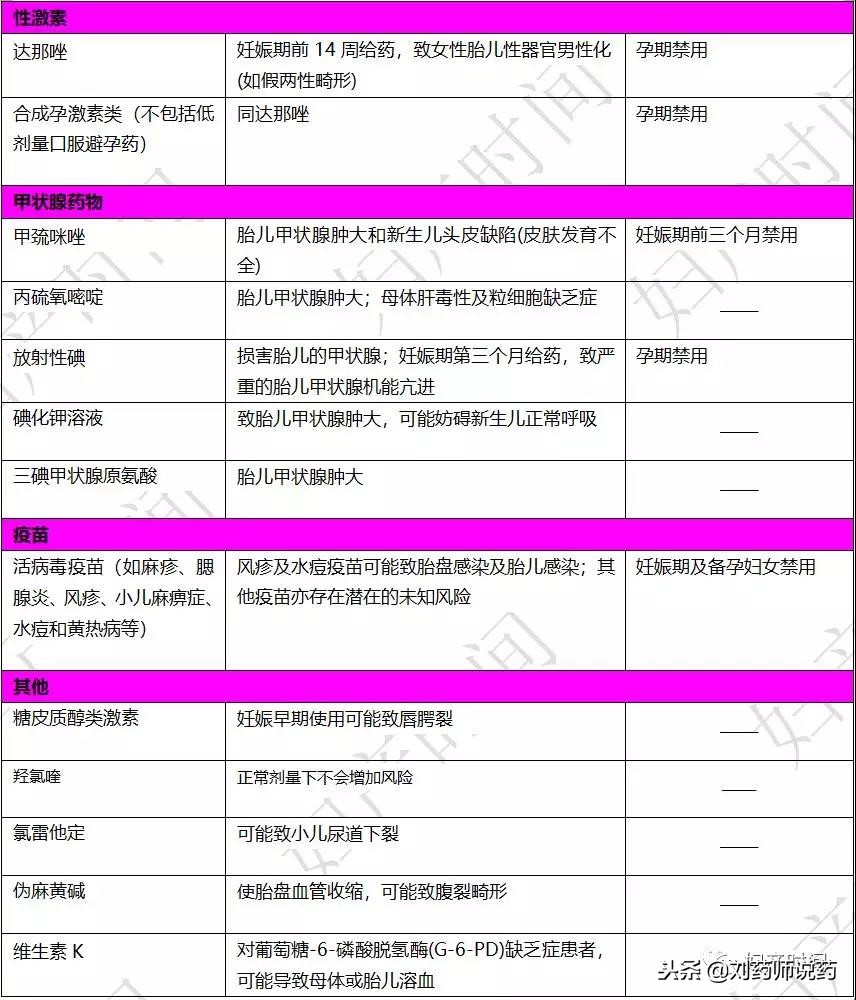 妊娠期安全用药，一表归纳！