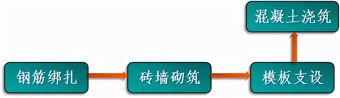 构造柱施工不用支模,构造柱不用加密的规范