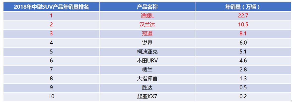 第四代胜达有何缺点,第四代胜达有七座版吗