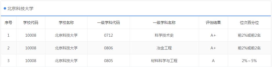 北京科技大学的前景,北京科技大学简介
