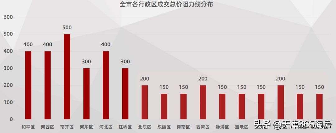 天津金隅金成府房价有涨的可能吗,天津这半年房价到底涨了多少