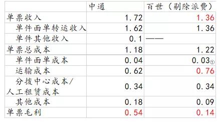 百世2020年业务量,百世集团业务有哪些
