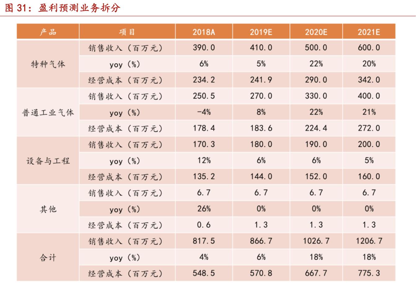 华特气体国产化,中国先行者华特气体