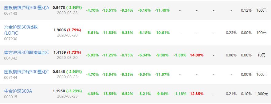 沪深300指数基金挑选哪个,510300沪深300指数基金怎么样