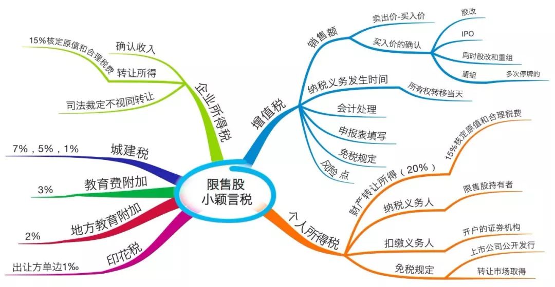 严颖|转让限售股的涉税处理