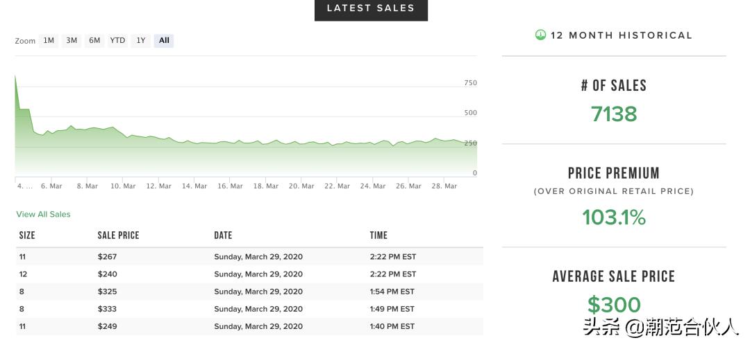 万万没想到打垮鞋贩子的竟然是新冠病毒.....