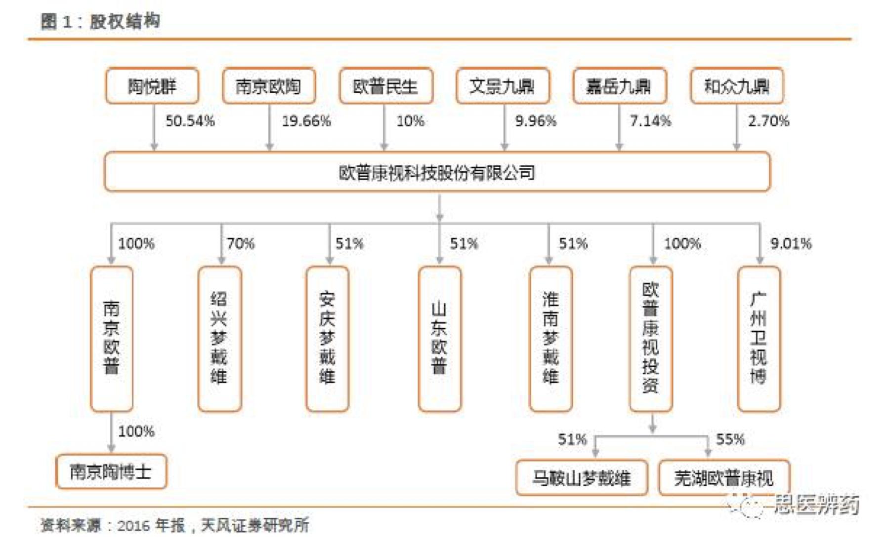 阿甘脑暴第24期｜医疗器械标的研究：乐普医疗VS欧普康视