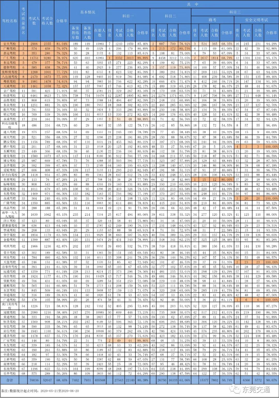 东莞2019驾校10月排行榜,东莞驾校通过率查询方式