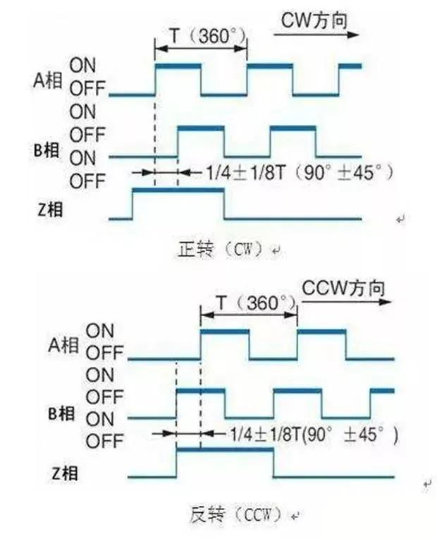 plc编码器闭环控制怎么实现,plc如何对编码器进行编程