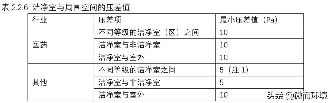 洁净室等级国家标准,洁净室规范国际标准