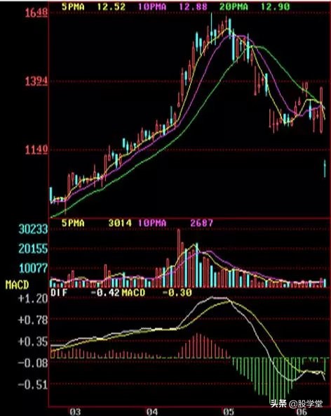 顶部形态k线组合,最经典的k线形态图解