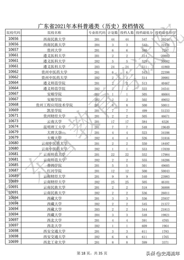 2020年一本大学录取分数线广东省,2018高考双一流大学广东录取分数