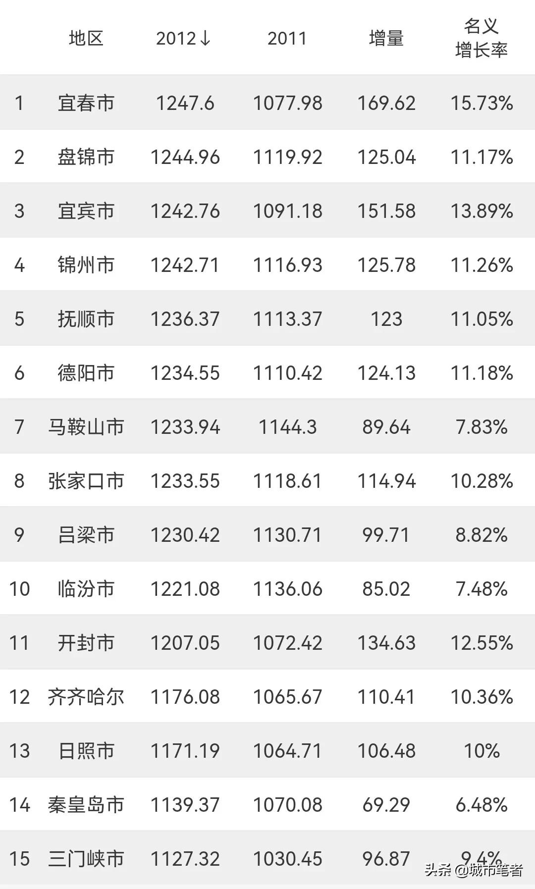 江西宜春重点发展城市,江西宜春城市排名