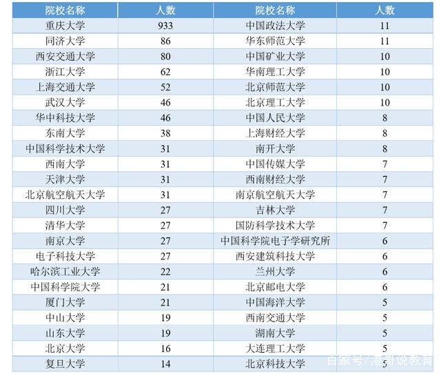 重庆大学在985中属于什么水平,重庆大学在985中是什么档次