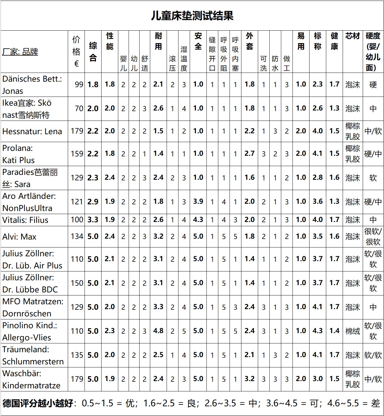 1-6岁儿童床垫测评,儿童床垫推荐测评