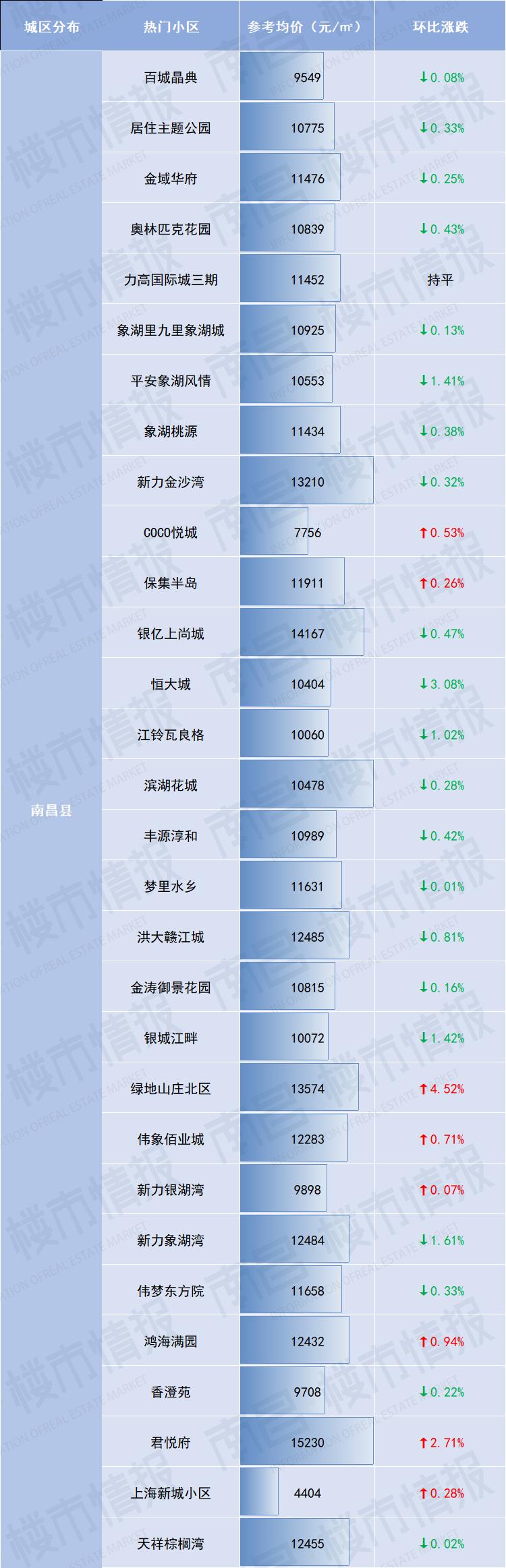 南昌二手房价最新一览表,南昌现代庄园二手房价最新消息