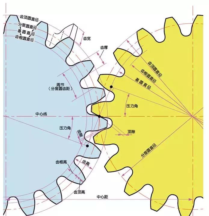 关于齿轮的科普介绍,齿轮知识由浅及深讲解透彻