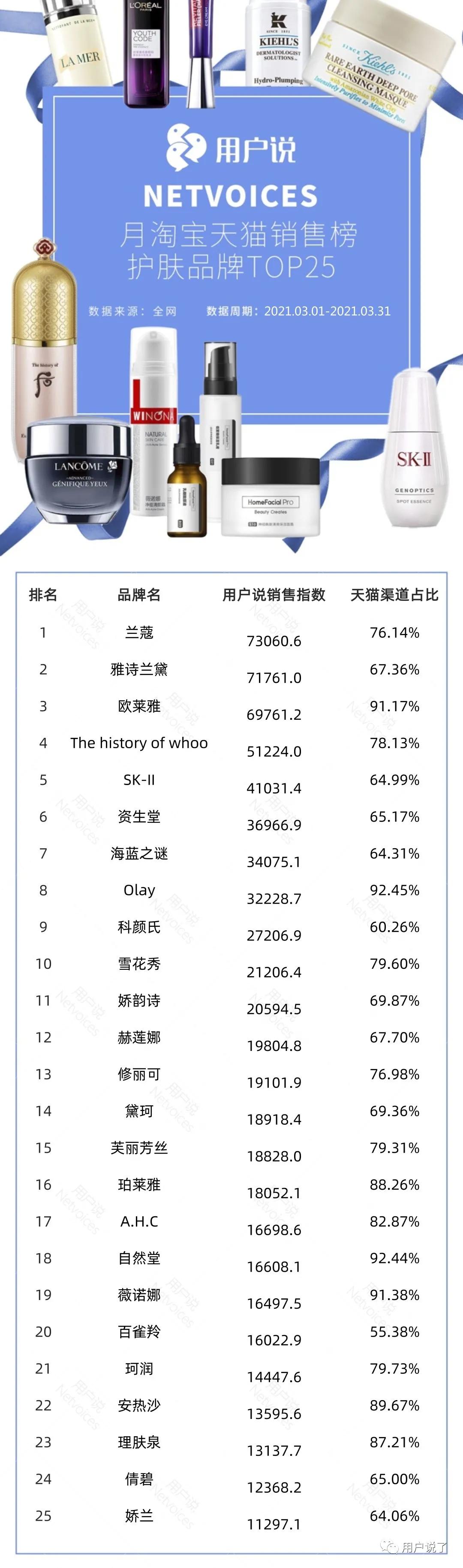 榜首易主！完美日记夺得第一，溪木源空降第八！3月国妆榜销售榜