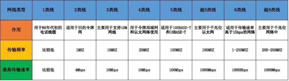 千兆宽带要配什么网线,什么网线适合千兆宽带