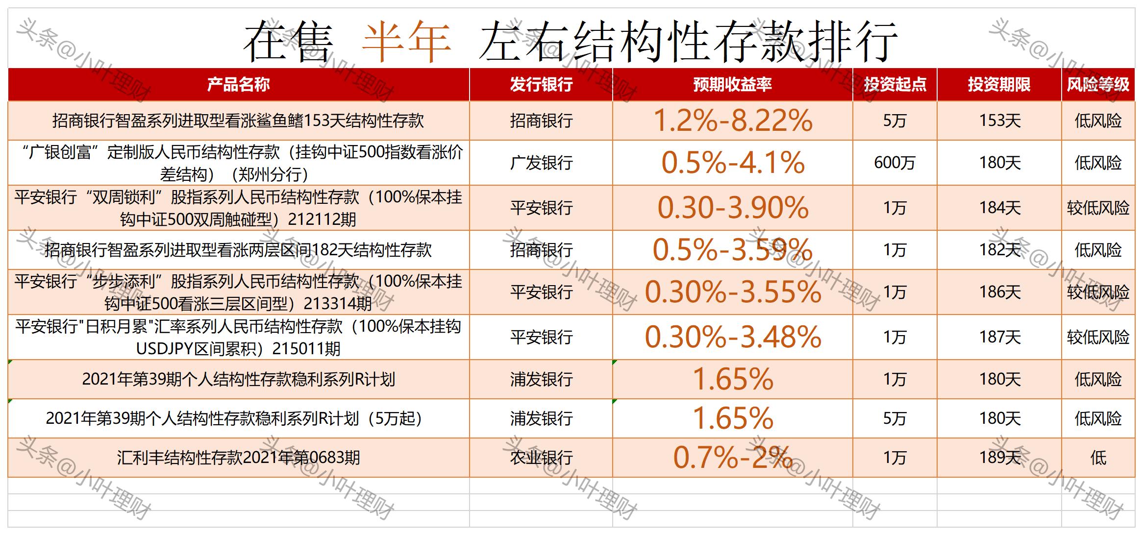 保本、保本、保本！十五家全国性银行保本理财产品排行