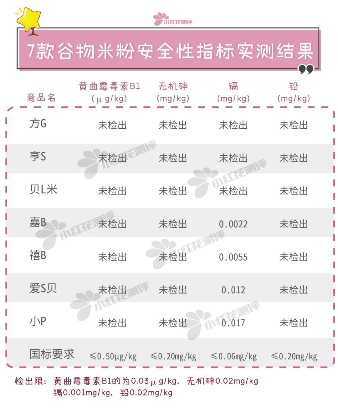 7个月宝宝米粉推荐测评,六月龄宝宝米粉测评