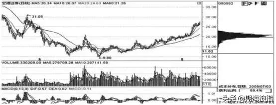 股市筹码最全讲解,股票筹码分布图的分析方法