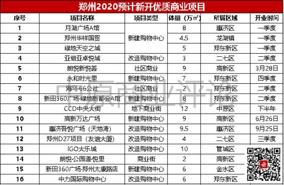 郑州2020年商业规划,2020年郑州商业版图