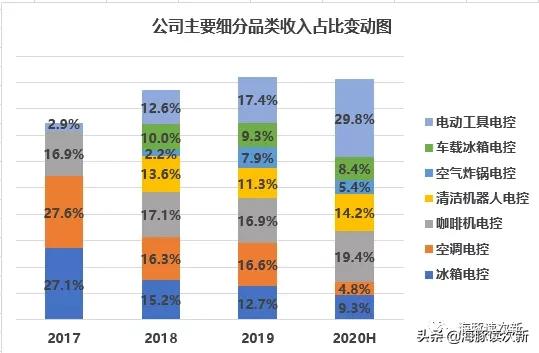 傍上Shark+TTI两大全球巨头，小家电及电动工具产品放量