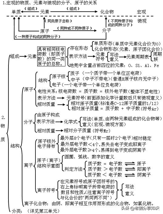 初中化学单元知识点总结归纳图片,初中化学第十三单元知识