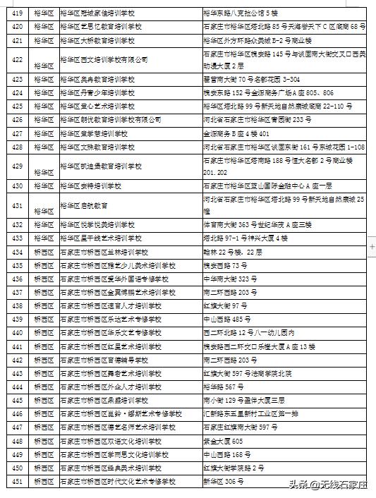 石家庄现在培训机构黑白名单,石家庄校外培训机构第二批黑名单