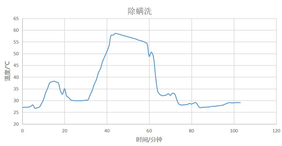 数据帝实测海信HD1014S10KG洗烘一体机,用数据来展示值不值得买