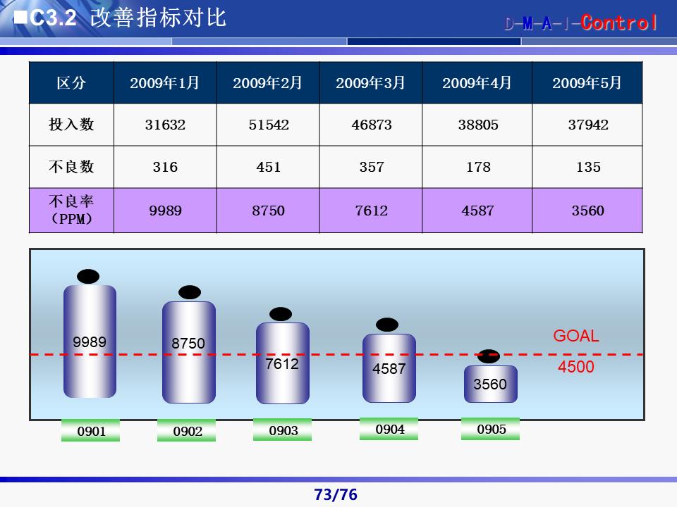 六西格玛黑带知识讲解及案例,六西格玛黑带项目案例