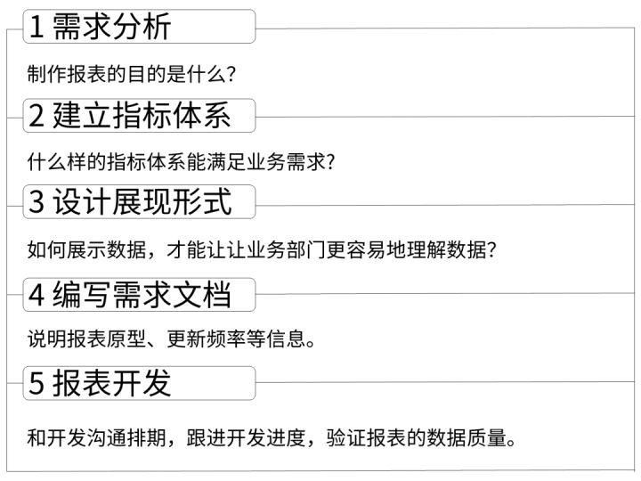 如何制作一张好看的报表？