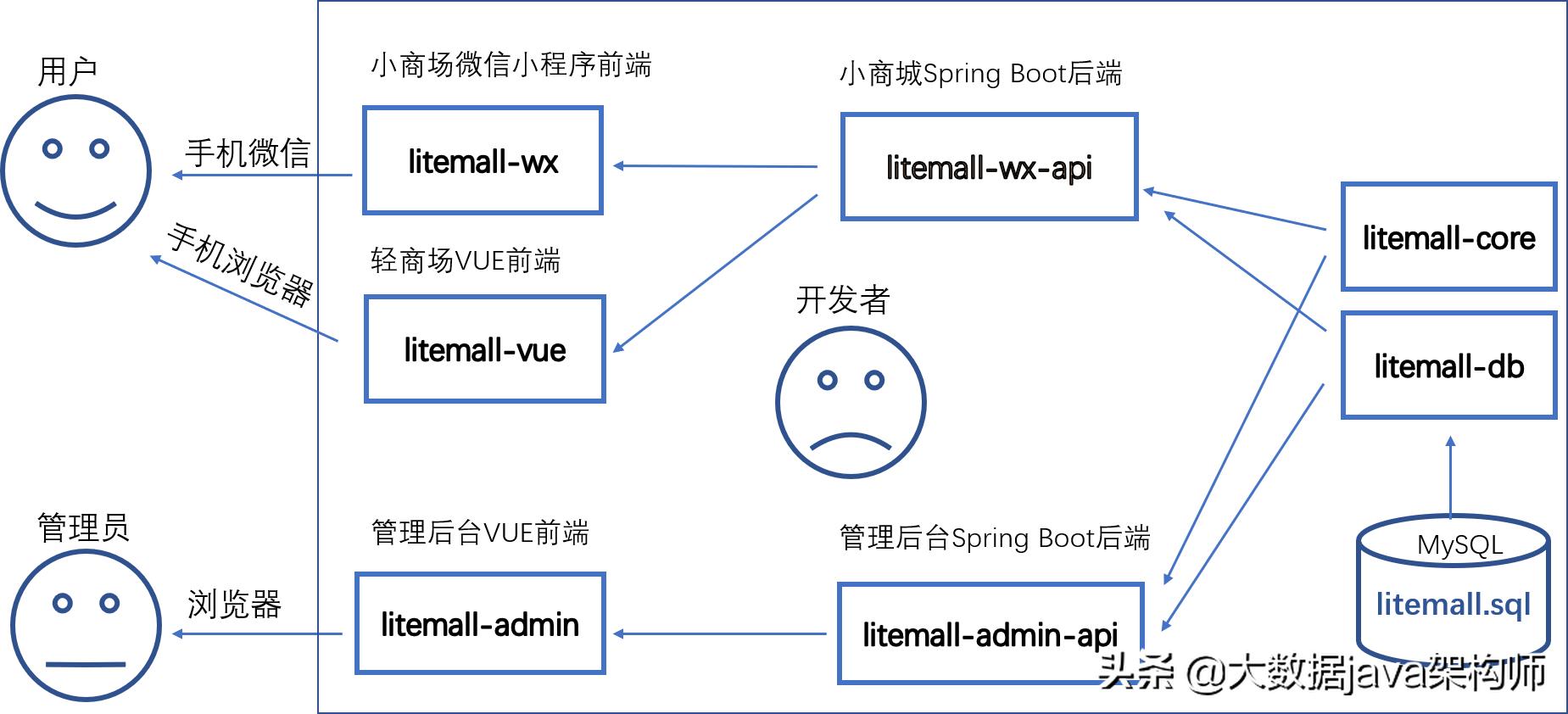 springbootresttemplate使用,springbootvue微信小程序