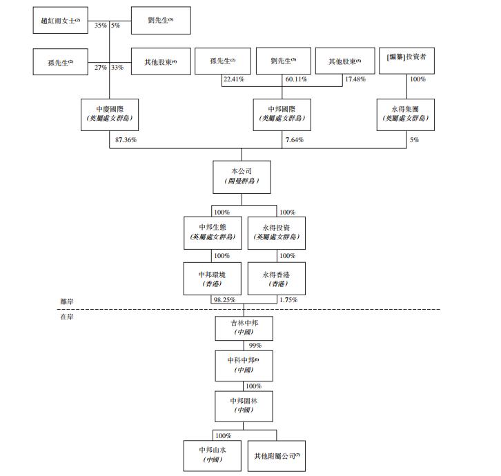 新股观察|中邦园林,垃圾生意、东北公司