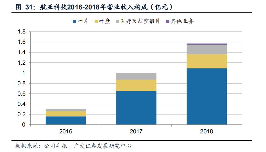 航空发动机叶片公司,航空发动机市场规模1500亿