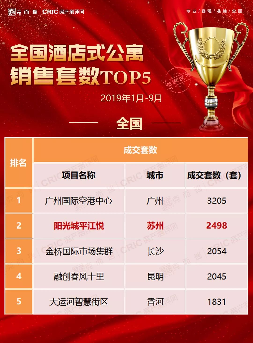 全国销量第二！这个红遍苏州的公寓到底有何魔力？