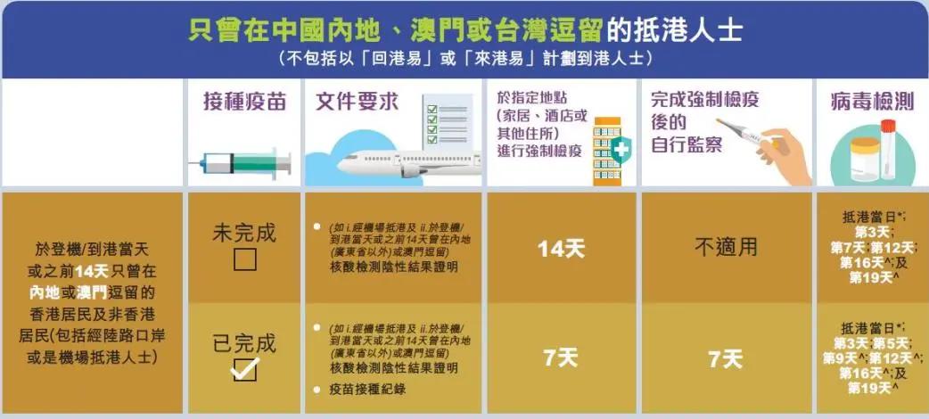 回香港免隔离14天的流程,回港免隔离