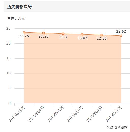 4年后路虎极光多少钱,4年路虎能降价多少钱