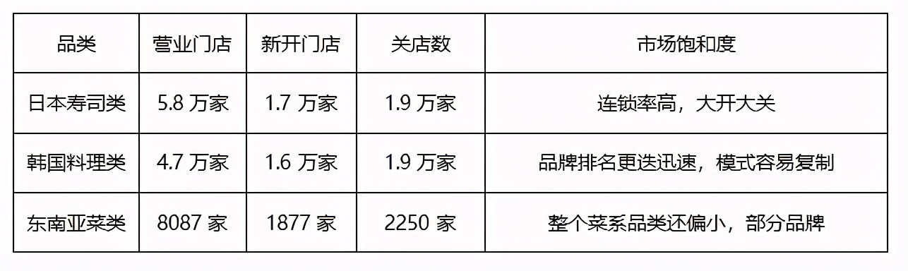 新八大菜系去年开关店40万家，这个味型和产品最受欢迎