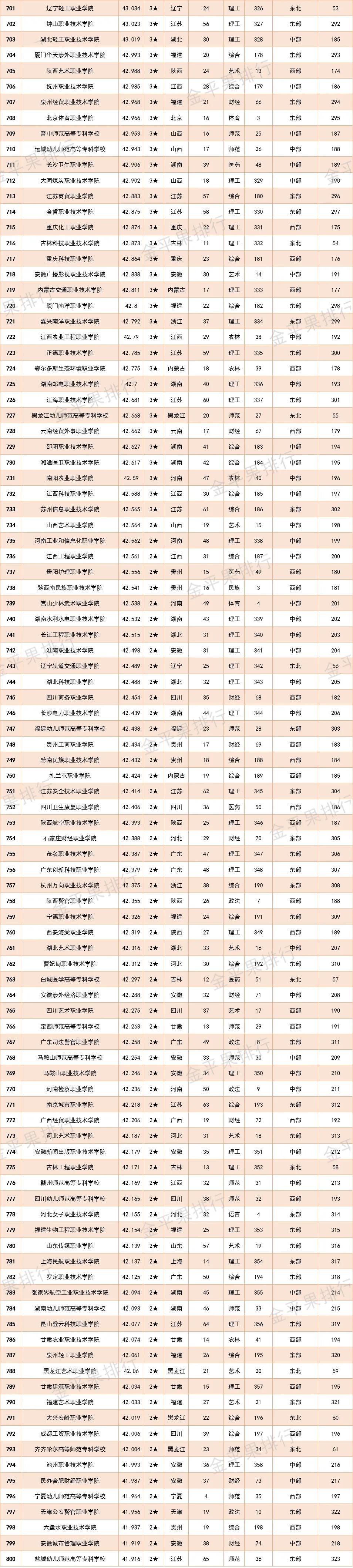 高职院校竞争力排行榜,2022年中国高职院校竞争力排行榜