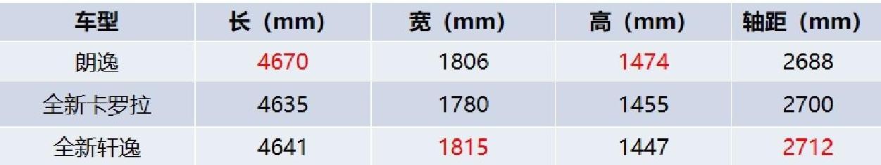 朗逸卡罗拉轩逸哪款更好,朗逸卡罗拉轩逸哪款最有性价比