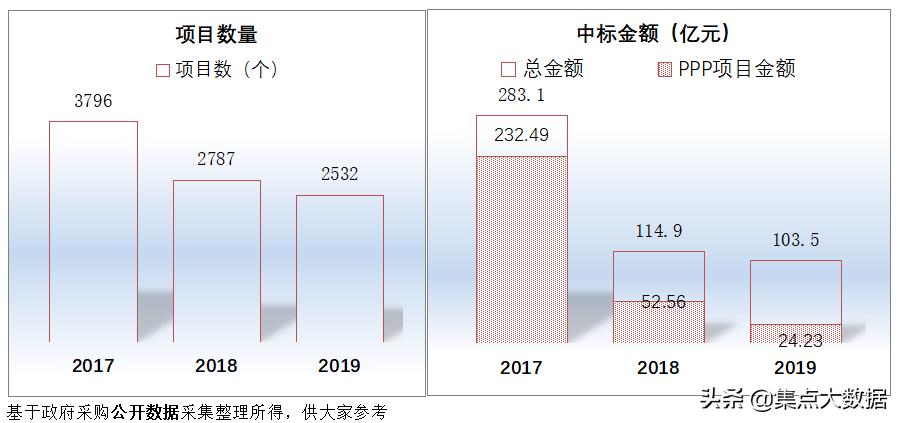 广东省龙门县2019年采购规模仅2.28亿元,在惠州市区中排名垫底!