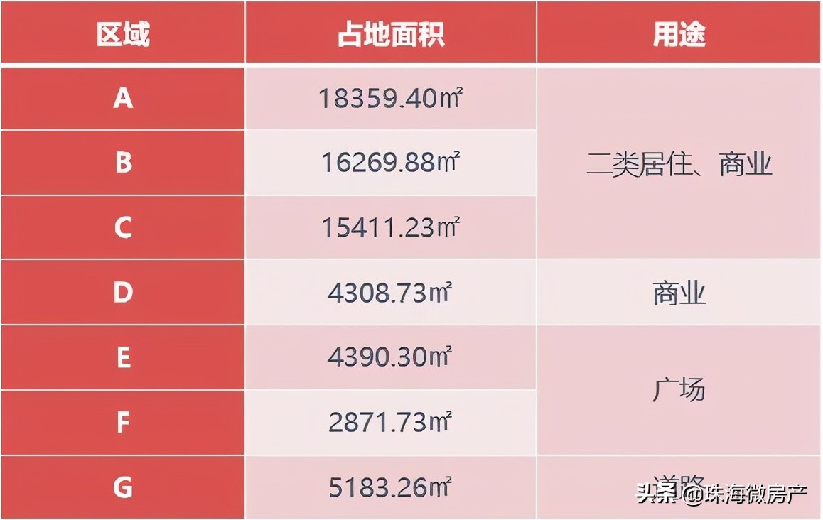 万科卖地起拍价22亿,珠海保税区万科项目