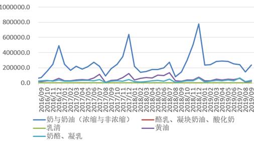澳洲大洋洲乳业怎么样,2019年大洋洲乳业出口形势概况