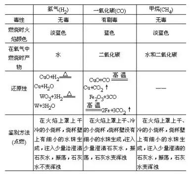 初中化学实验全知识点,初中化学实验总结