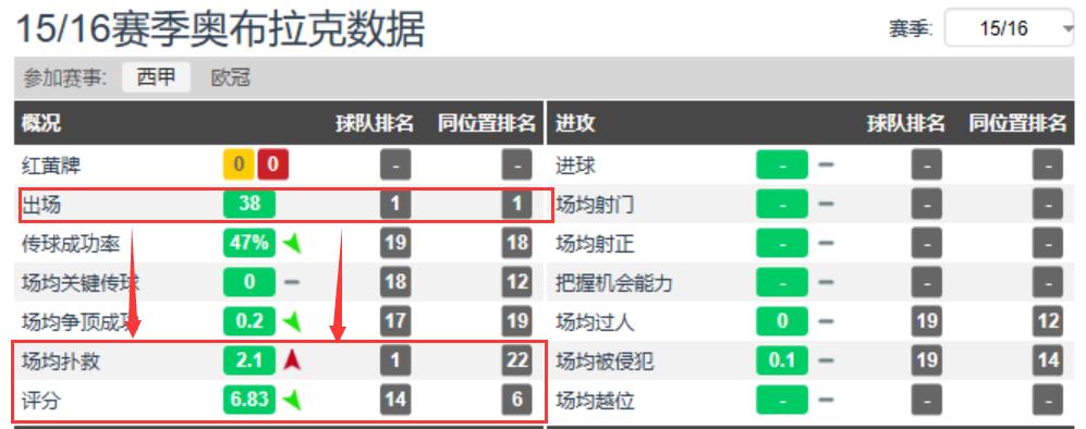 门将奥布拉克到底有多强,奥布拉克足球门神