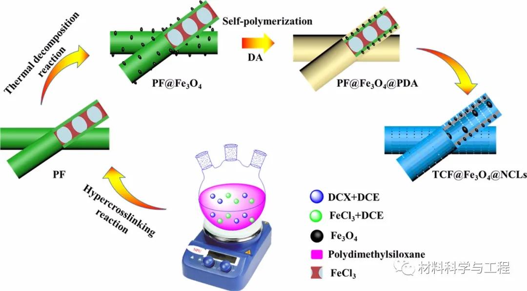 西工大:多层异质结构的磁性管状纤维材料,呈现优异吸波性能